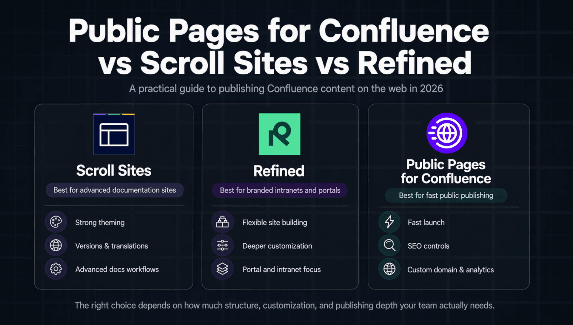 Public Pages for Confluence vs Scroll Sites vs Refined — feature comparison 2026
