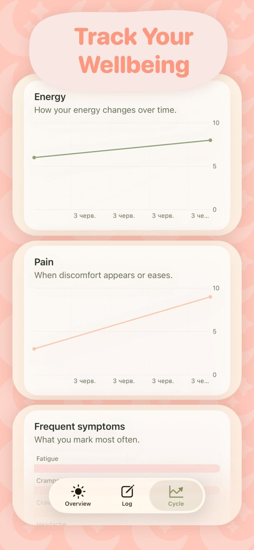 PhaseWise wellbeing trends screen